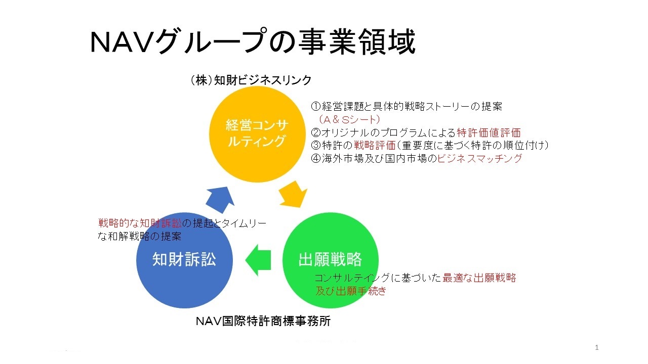 商標出願の相談は 確実に登録し ビジネスに強いｎａｖ国際特許商標事務所へ